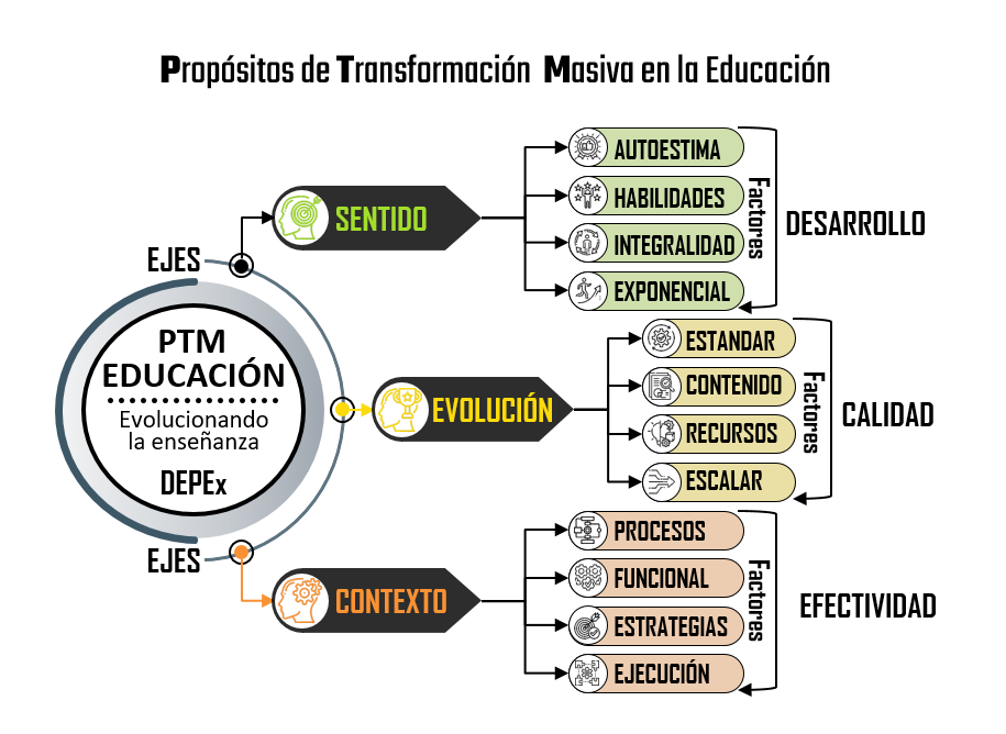 Propósito transformador masivo PTM DEPEx